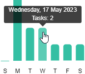 The number of daily tasks displayed in a popup