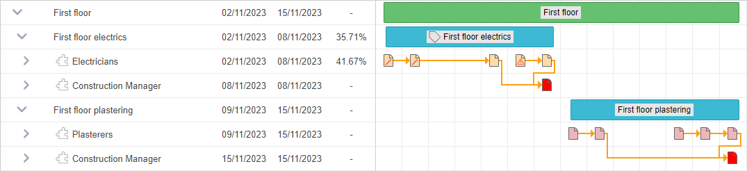 A Gantt chart comprising a summary task, two activities and corresponding tasks