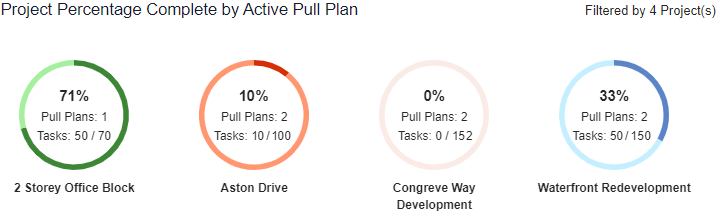 The Project Percentage Complete by Active Pull Plan widget