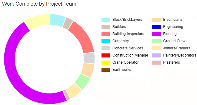 The Work Complete by Project Team widget