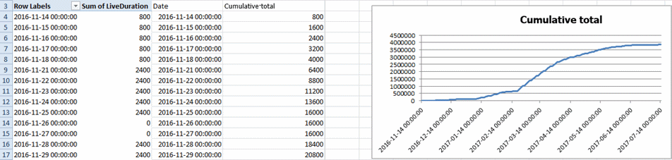 A Microsoft Excel worksheet that includes a graph of the data