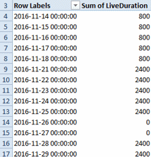The 'Row Labels' and 'Sum of LiveDuration' columns with rows of data