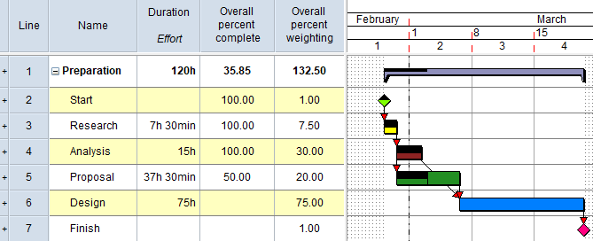 Dezelfde samenvattingsgroep, met veranderde overall percentage wegingen