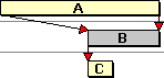 Three tasks: A, B and C