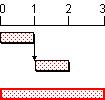 Forward pass calculates the earliest start and finish dates