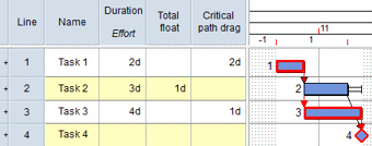 Four tasks. two with critical path drag