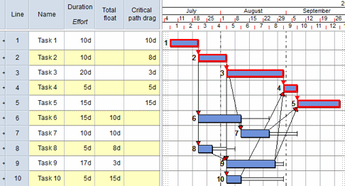 Ten tasks, five with critical path drag
