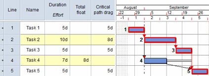 Five tasks, four with critical path drag