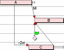 A link between task C and task B