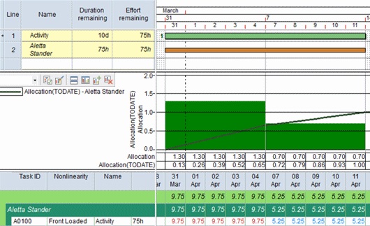 The resource usage view displaying effort for a resource on a daily basis