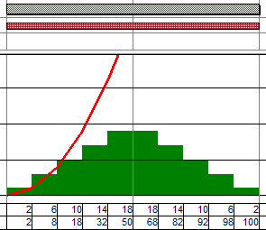 A histogram displaying the effort to date of a 10d permanent resource allocation, with an allocation of 10