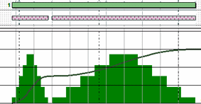 Two allocations to which the same resource curve has been assigned and a histogram