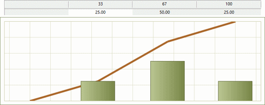 Three-step resource curve