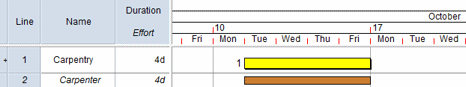 The duration of the allocation is calculated to be the time between the task's start and finish dates