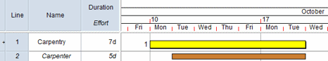 The task start date does not change, but its finish date is moved to the following Tuesday