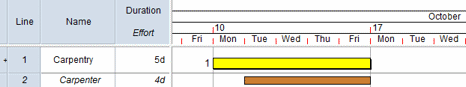 The resource allocation has a duration of 4d, but the task's start date does not change