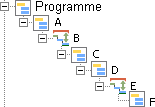 'A', 'B', 'C', 'D', 'E' and 'F' are the task's parents from the programme chart downwards