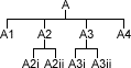 The same hierarchy shown as a tree structure