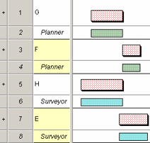 Tasks sorted/grouped first by permanent resource, then by start date