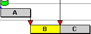 Three tasks: A, B and C. Task B is a feeder buffer task