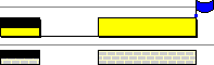 The buffer task has shrunk, protecting the project finish date