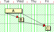 Three tasks; the start date of task C is set by the finish date of task A