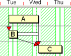 The start date of task C is now the same as the finish date of task A