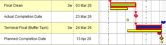 A series of tasks illustrating the use of a buffer task to represent terminal float; the terminal float has reduced by 1w