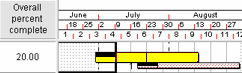 Baselined task has 50% progress; now has 20% progress transposed onto it from the task