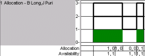 A histogram in which the data grid values are not summed