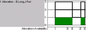 A histogram in which the data grid values are summed