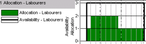 The histogram appears below the bar chart