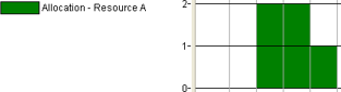 Histogram showing the allocation of Resource A