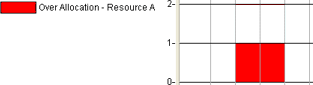 Histogram showing the over-allocation of Resource A