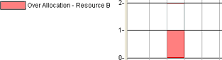 Histogram showing the over-allocation of Resource B