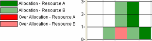 Histogram with Stack Graphs for Each Resource selected