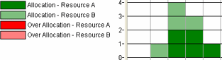 Histogram with Stack Resources for Each Graph selected