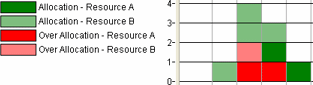 Histogram with Stack Resources for Each Graph selected