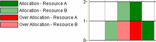 Histogram with No Stacking
