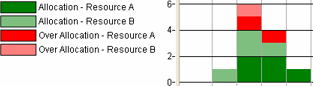 Histogram with Stack All selected
