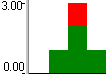 A stacked histogram