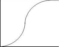 An S-curve