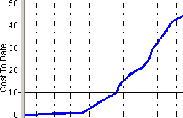 An S-curve histogram