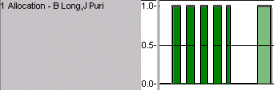 A histogram in which values return to zero during non-working periods