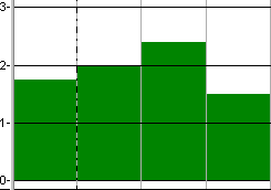 A histogram in which the allocation graph has been given a slicing period of Weeks and a slicing type of Average