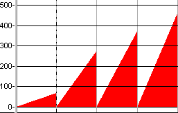 A histogram in which the cost to date graph has been given a slicing period of Weeks and a slicing type of Average