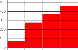 A histogram in which the cost to date graph has been given a slicing period of Weeks and a slicing type of Bar Average