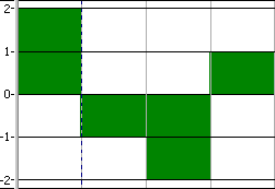 A histogram in which the allocation graph has been given a slicing period of Weeks and a slicing type of Bar Difference