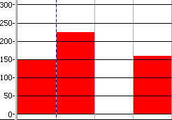 A histogram in which the cost to date graph has been given a slicing period of Weeks and a slicing type of Bar Difference