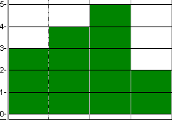 A histogram in which the allocation graph has been given a slicing period of Weeks and a slicing type of Bar Maximum